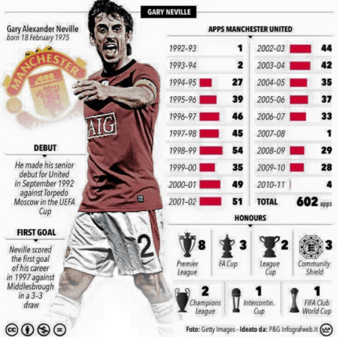 Gary Neville Position